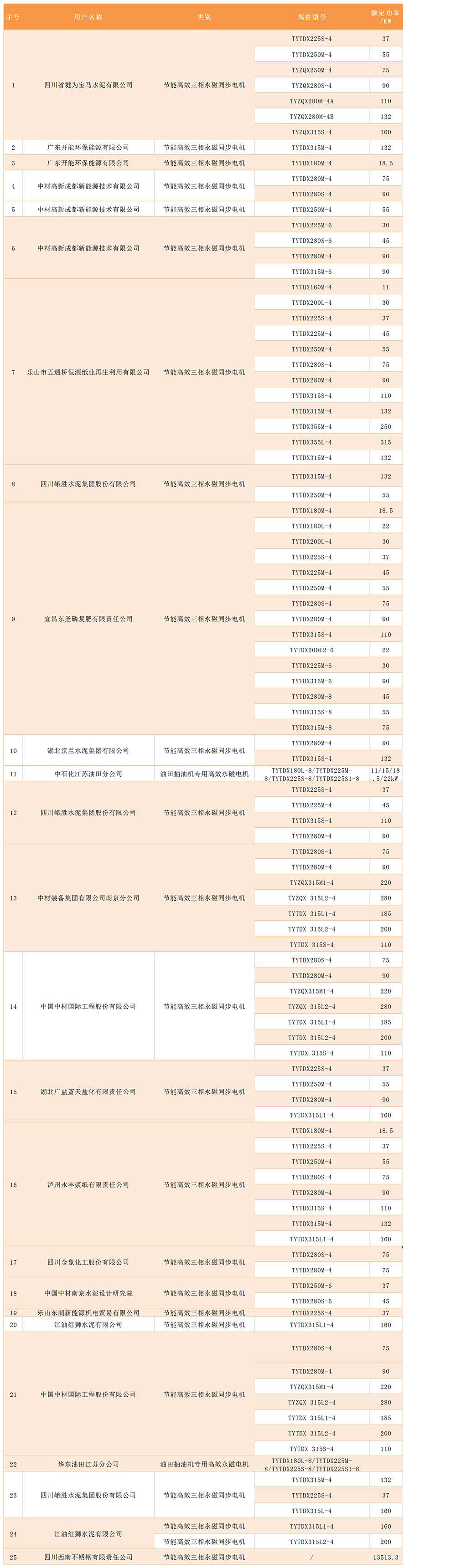 高效電機、軍品、其他銷售業(yè)績統(tǒng)計表.jpg